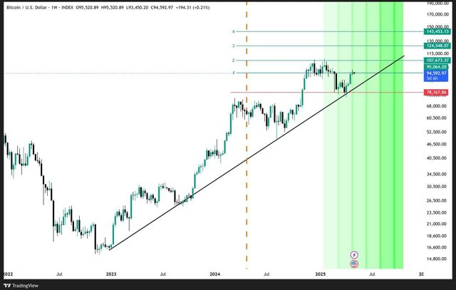 SteemitCryptoAcademy-Bitcoin and Crypto Markets Analysis - May 03, 2025 -.jpg
