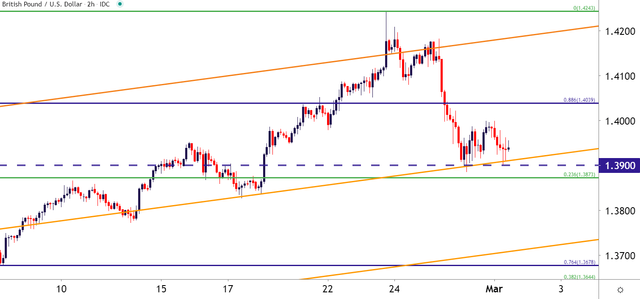 British-Pound-Technical-Analysis-GBPUSD-GBP-USD-Pullback-Grinds-Support_body_GBPUSDTwoHourPriceChart312021.png.full.png