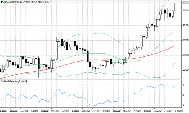 ETHUSD 26 2 2024 D1.png