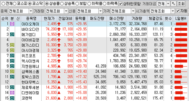 4월14일 전일대비 상승률 상위 TOP 100 상한가 포함 (코스닥).png