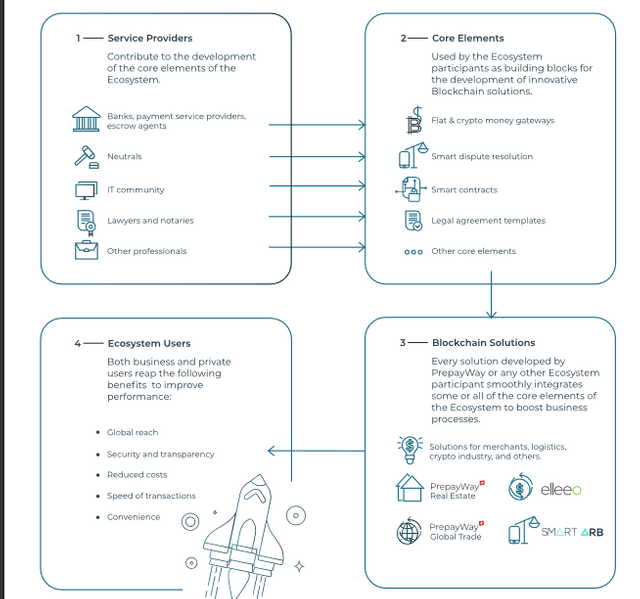 Screenshot_2019-05-05 PrepayWay_Blockchain_Ecosystem_Whitepaper_V1 1 pdf.png