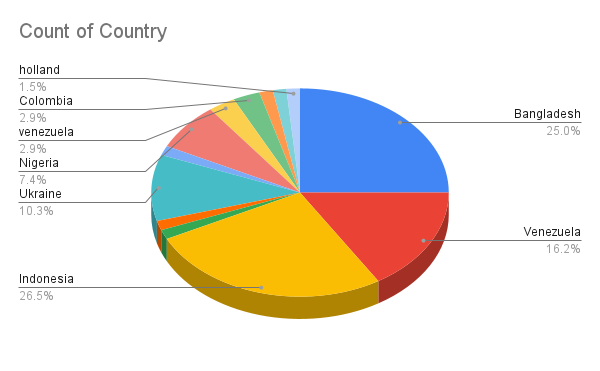 Count of Country.png