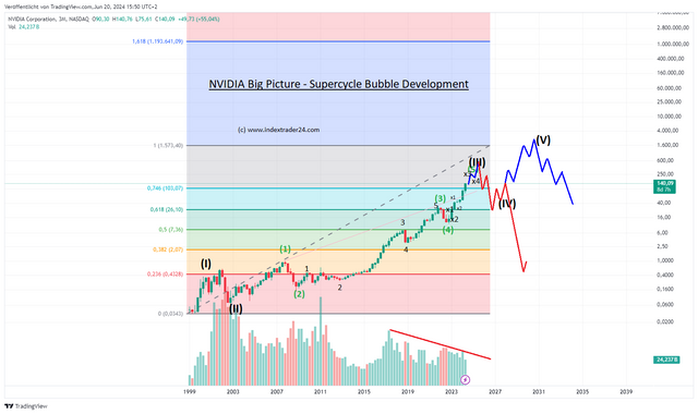 NVDA_2024-06-20_15-50-33 Big Picture  Big 5 Bubble.png