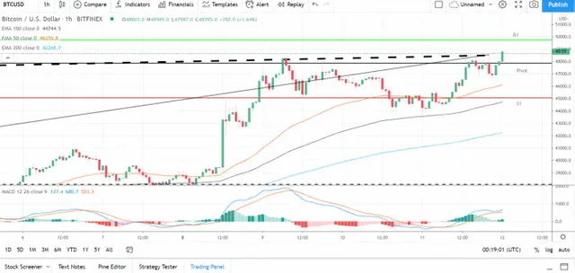 BTCUSD-120221-Hourly-Chart.webp