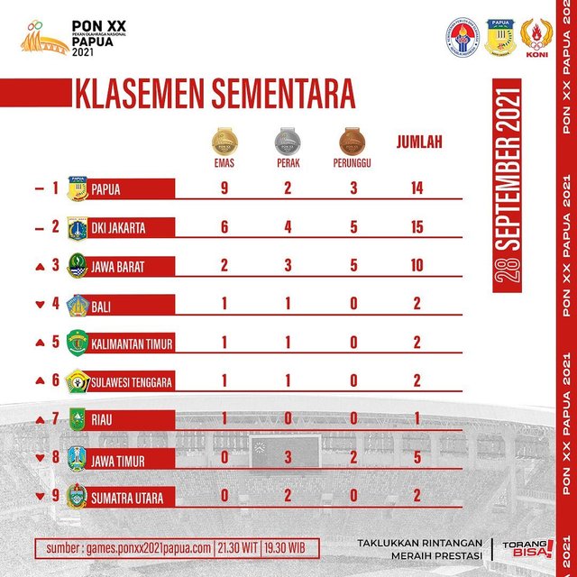 Subpost 1 - Klasemen perolehan medali sementara PON XX Papua 2021 masih dipimpin ( 1080 X 1080 ).jpg