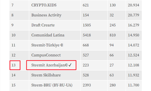 steemit azerbaijan activity results.png