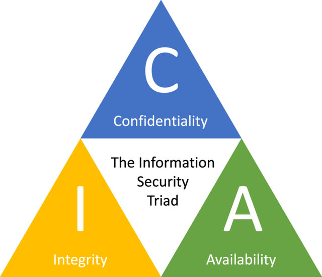 The-Confidentiality-Integrity-Availability-CIA-triad.png