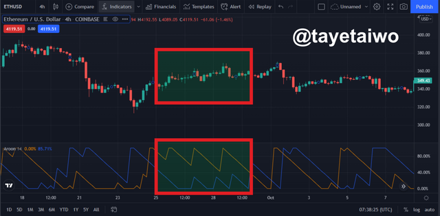 Aroon ranging market.png