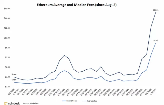 eth-fees-again-1035x666.webp