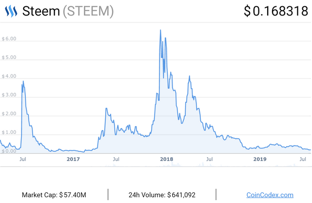 coincodex.com-Steem-graph.png