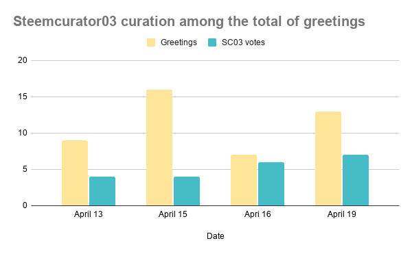 Steemcurator03 curation among the total of greetings (1).png