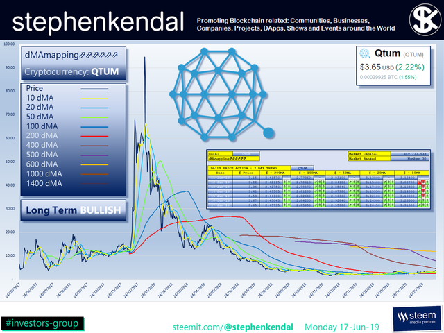 stephenkendal steem blockchain cryptocurrency Qtum