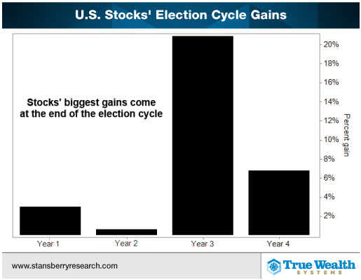 Election cycle gains.png