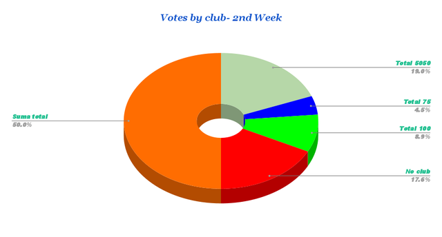 Votes by club- 2nd Week.png