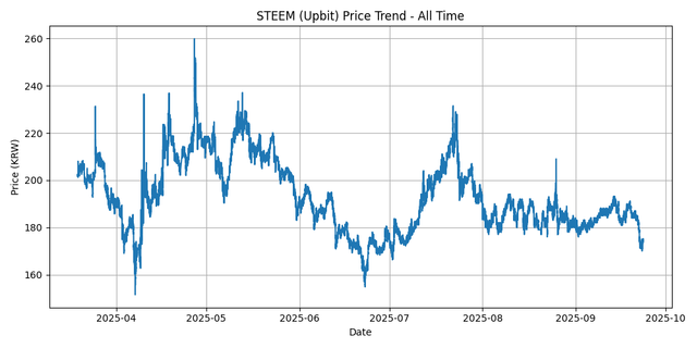 All Time Graph