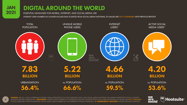 Global+Digital+Overview+January+2021+DataReportal.png