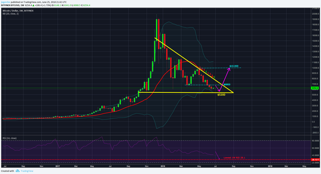 BTC USD Weekly June 25th.png