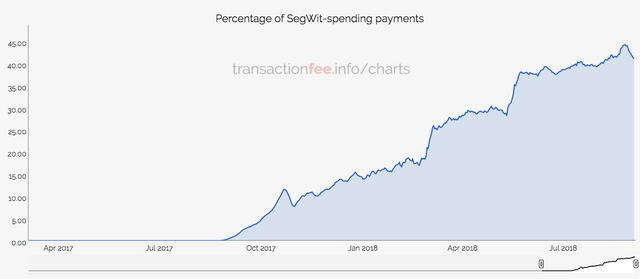 segwit percentage over 40.png