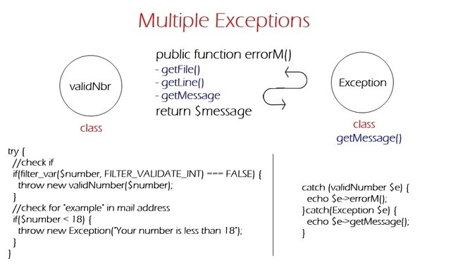 Exceptions in PHP