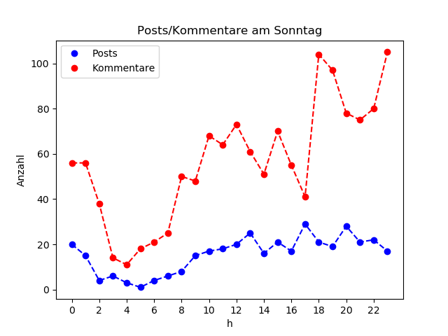 dia_Sonntag