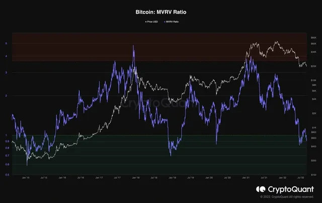 Bitcoin-MVRV-Ratio-scaled.webp