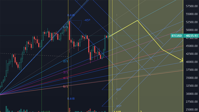 BTC: Trading Idea