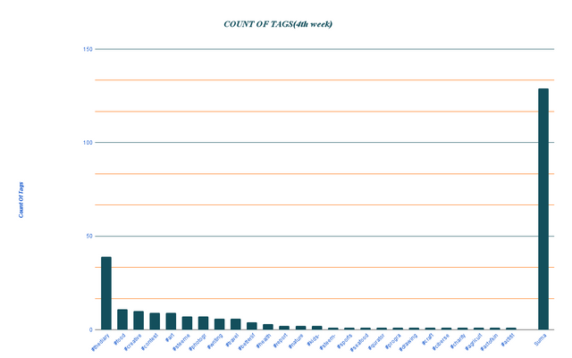 COUNT OF TAGS(4th week) (1).png