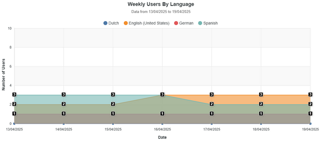 Weekly Users By Language