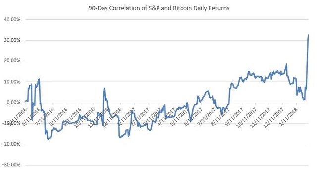 90 correlation s&p vs bitcoin.jpg