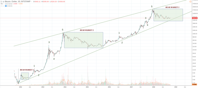 Bitcoin The 200 Day Moving Average 200dma And The Three Market Cycles Steemit