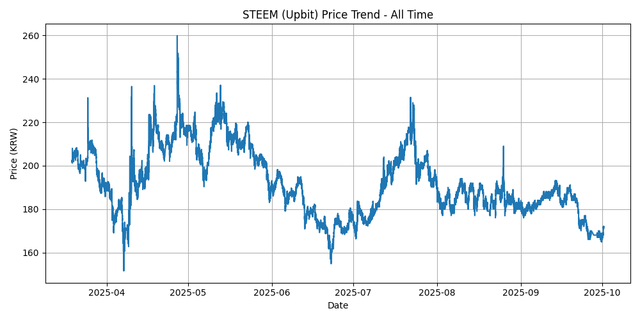 All Time Graph