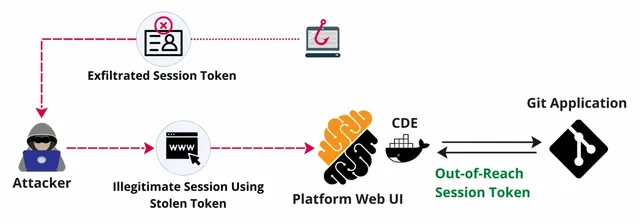 exfiltrated session token .webp