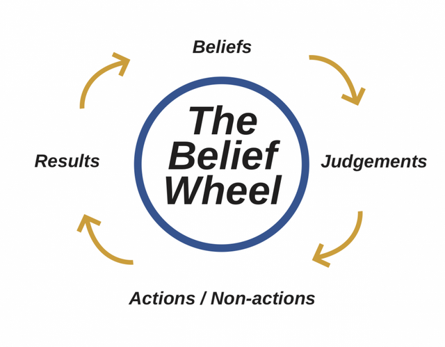 Belief-Wheel-1000x779.png