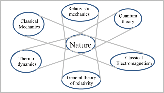 Fundamental-theories-of-physics-present-reflections-of-reality-in-its-different-aspects.png