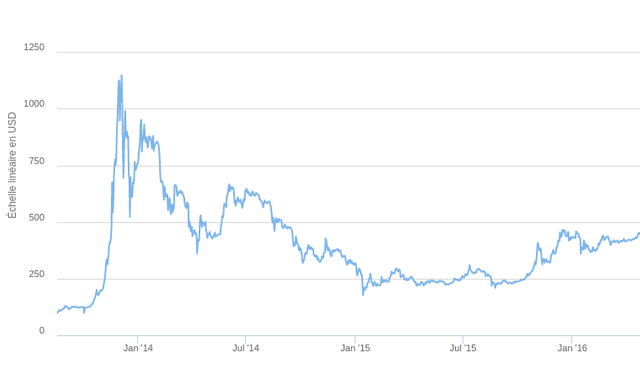 Bulle du bitcoin 3