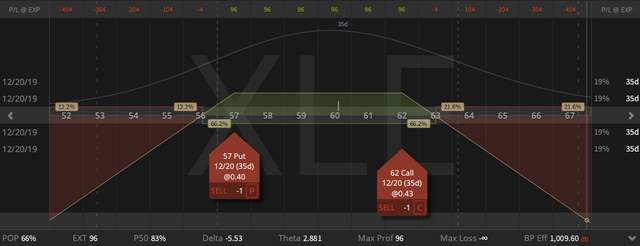 05. XLE Strangle - up 75 cents - 15.11.2019.png