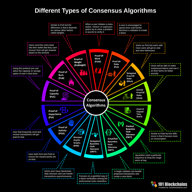 Different_Consensus_Algorithms.png