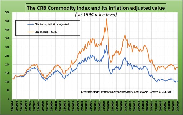 investing commodity a dirt cheap CHART.jpg