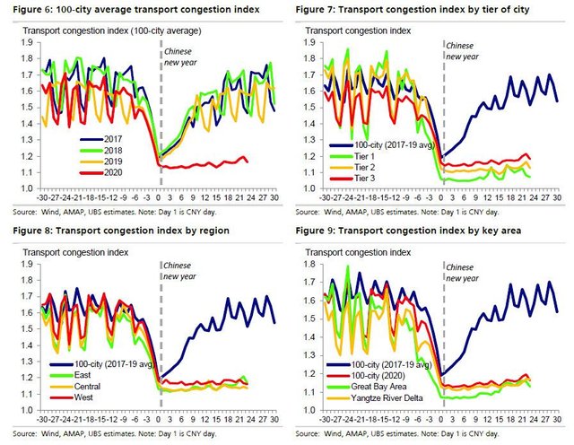 transport congestion index UBS.jpg