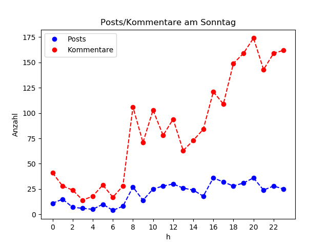 dia_Sonntag