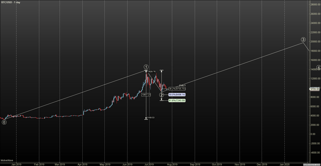 BTCUSD - Primary Analysis - Jul-24 1606 PM (1 day).png