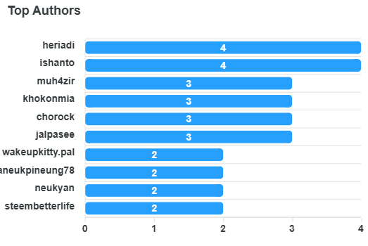 top-authors-chart.png