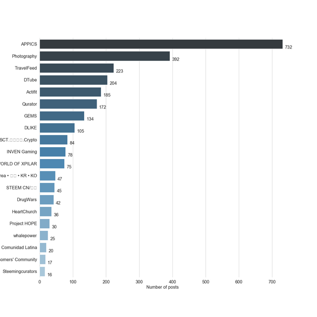 Chart for Top by Post