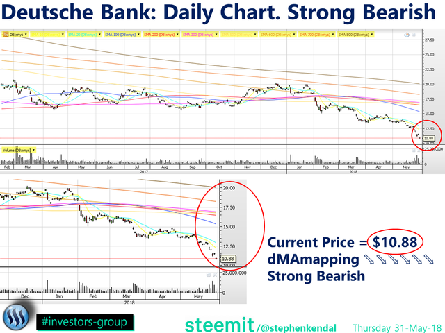 Deutsche Bank Price Chart