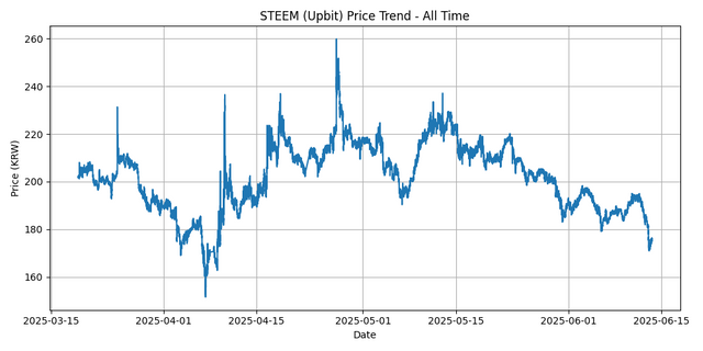 All Time Graph
