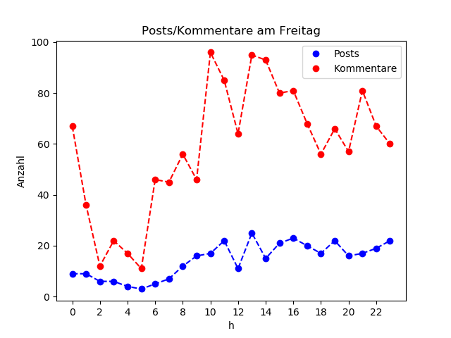 dia_Freitag