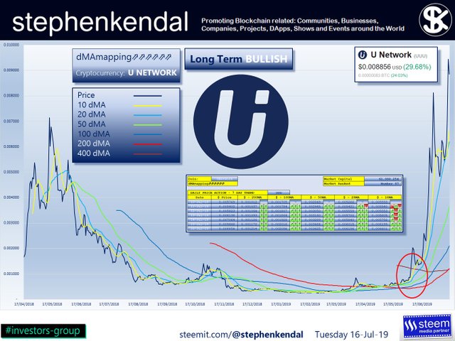 stephenkendal steem blockchain cryptocurrency UNetwork