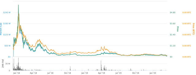 Tael-WABI-Price-Chart.png