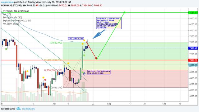 bitcoin -update -  20-07-2018.png