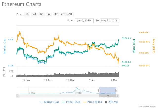 Ethereum-Price-Chart-01.01.2019-12.05.2019-768x528.png